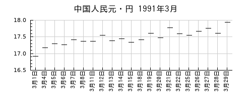 中国人民元・円の1991年3月のチャート