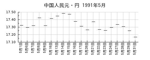 中国人民元・円の1991年5月のチャート
