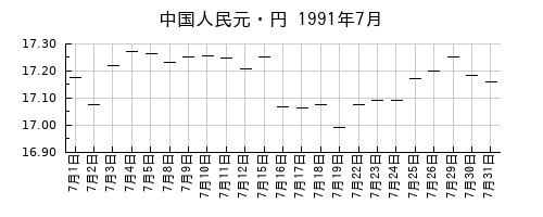 中国人民元・円の1991年7月のチャート