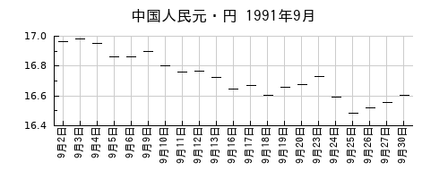 中国人民元・円の1991年9月のチャート