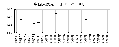 中国人民元・円の1992年10月のチャート