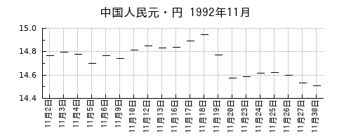中国人民元・円の1992年11月のチャート