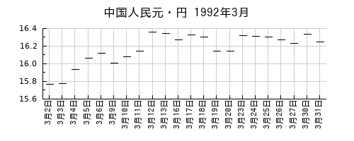 中国人民元・円の1992年3月のチャート