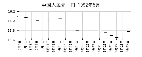 中国人民元・円の1992年5月のチャート