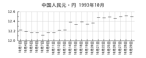 中国人民元・円の1993年10月のチャート