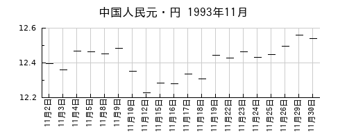 中国人民元・円の1993年11月のチャート