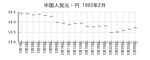 中国人民元・円の1993年2月のチャート