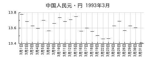 中国人民元・円の1993年3月のチャート