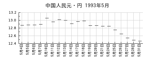 中国人民元・円の1993年5月のチャート