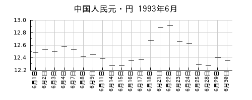 中国人民元・円の1993年6月のチャート
