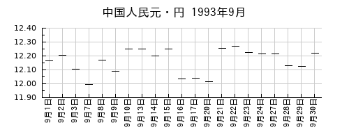 中国人民元・円の1993年9月のチャート