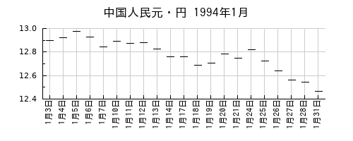 中国人民元・円の1994年1月のチャート