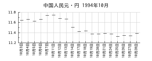 中国人民元・円の1994年10月のチャート