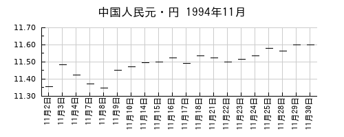中国人民元・円の1994年11月のチャート