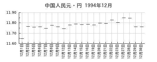 中国人民元・円の1994年12月のチャート