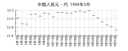 中国人民元・円の1994年3月のチャート