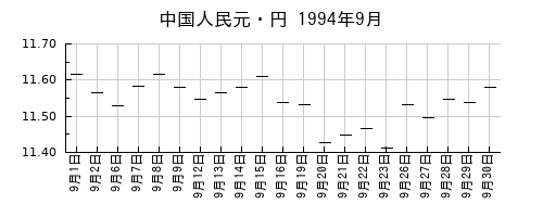 中国人民元・円の1994年9月のチャート