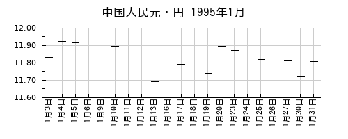 中国人民元・円の1995年1月のチャート