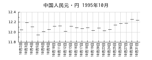 中国人民元・円の1995年10月のチャート