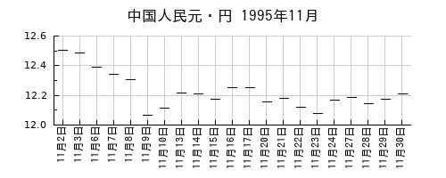 中国人民元・円の1995年11月のチャート