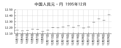 中国人民元・円の1995年12月のチャート