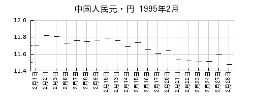 中国人民元・円の1995年2月のチャート