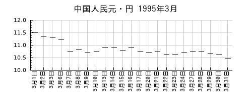 中国人民元・円の1995年3月のチャート