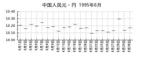 中国人民元・円の1995年6月のチャート