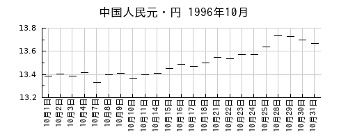 中国人民元・円の1996年10月のチャート