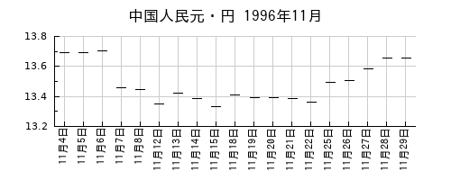 中国人民元・円の1996年11月のチャート