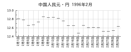 中国人民元・円の1996年2月のチャート