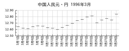 中国人民元・円の1996年3月のチャート