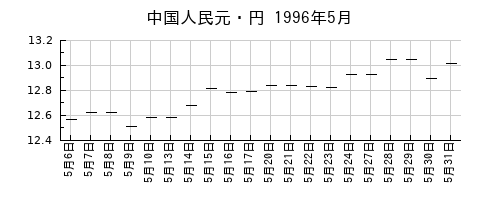 中国人民元・円の1996年5月のチャート