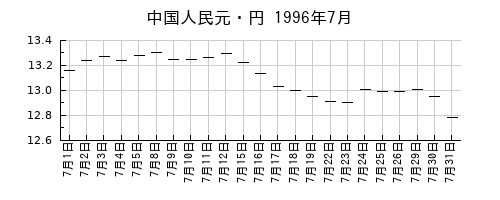中国人民元・円の1996年7月のチャート