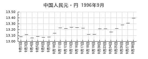 中国人民元・円の1996年9月のチャート