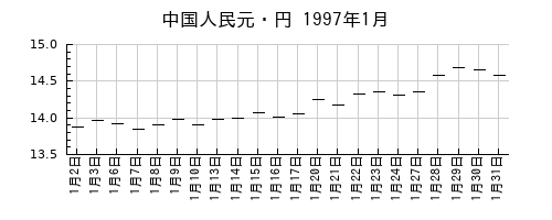 中国人民元・円の1997年1月のチャート