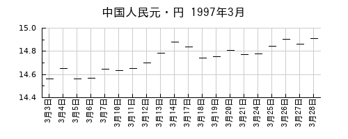 中国人民元・円の1997年3月のチャート