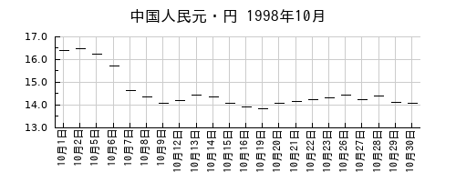 中国人民元・円の1998年10月のチャート