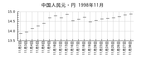 中国人民元・円の1998年11月のチャート