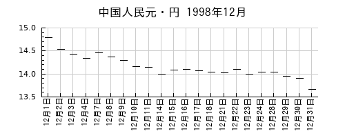 中国人民元・円の1998年12月のチャート