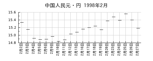中国人民元・円の1998年2月のチャート