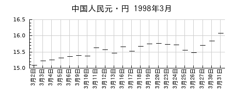 中国人民元・円の1998年3月のチャート