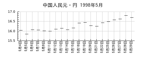 中国人民元・円の1998年5月のチャート