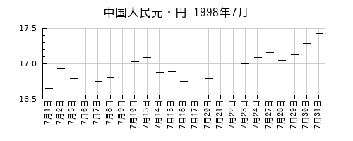 中国人民元・円の1998年7月のチャート