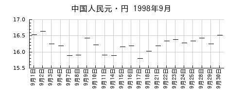 中国人民元・円の1998年9月のチャート