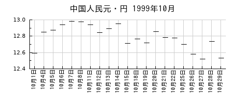 中国人民元・円の1999年10月のチャート