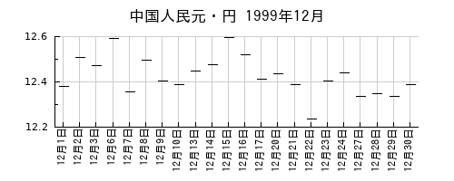 中国人民元・円の1999年12月のチャート