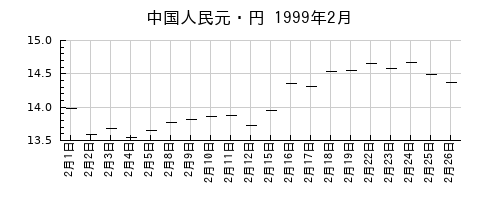 中国人民元・円の1999年2月のチャート