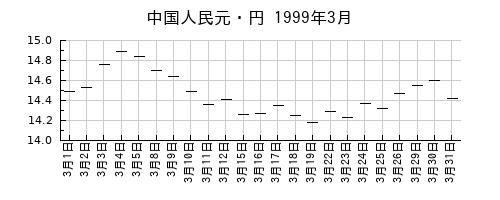 中国人民元・円の1999年3月のチャート