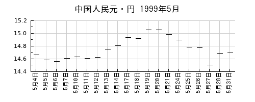 中国人民元・円の1999年5月のチャート